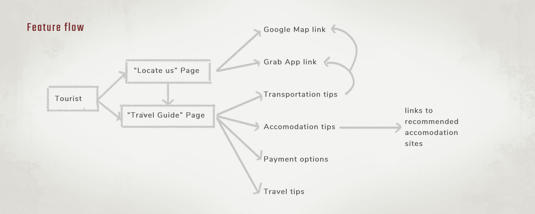 Feature flow